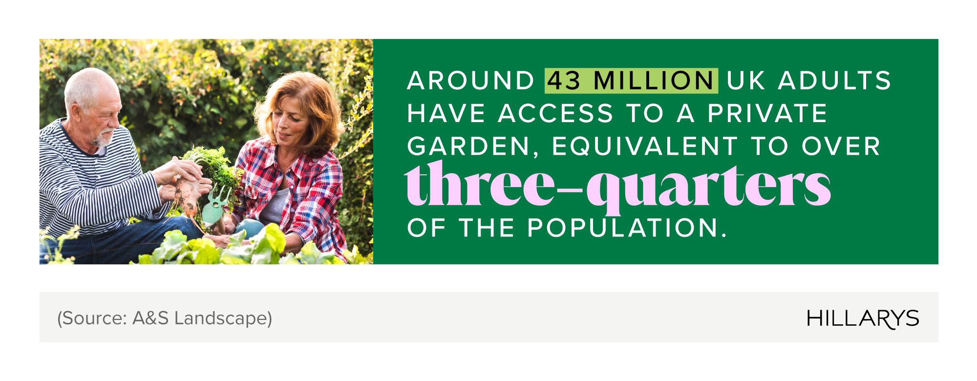 Mini infographic talking about the number of UK adults with access to a private garden.
